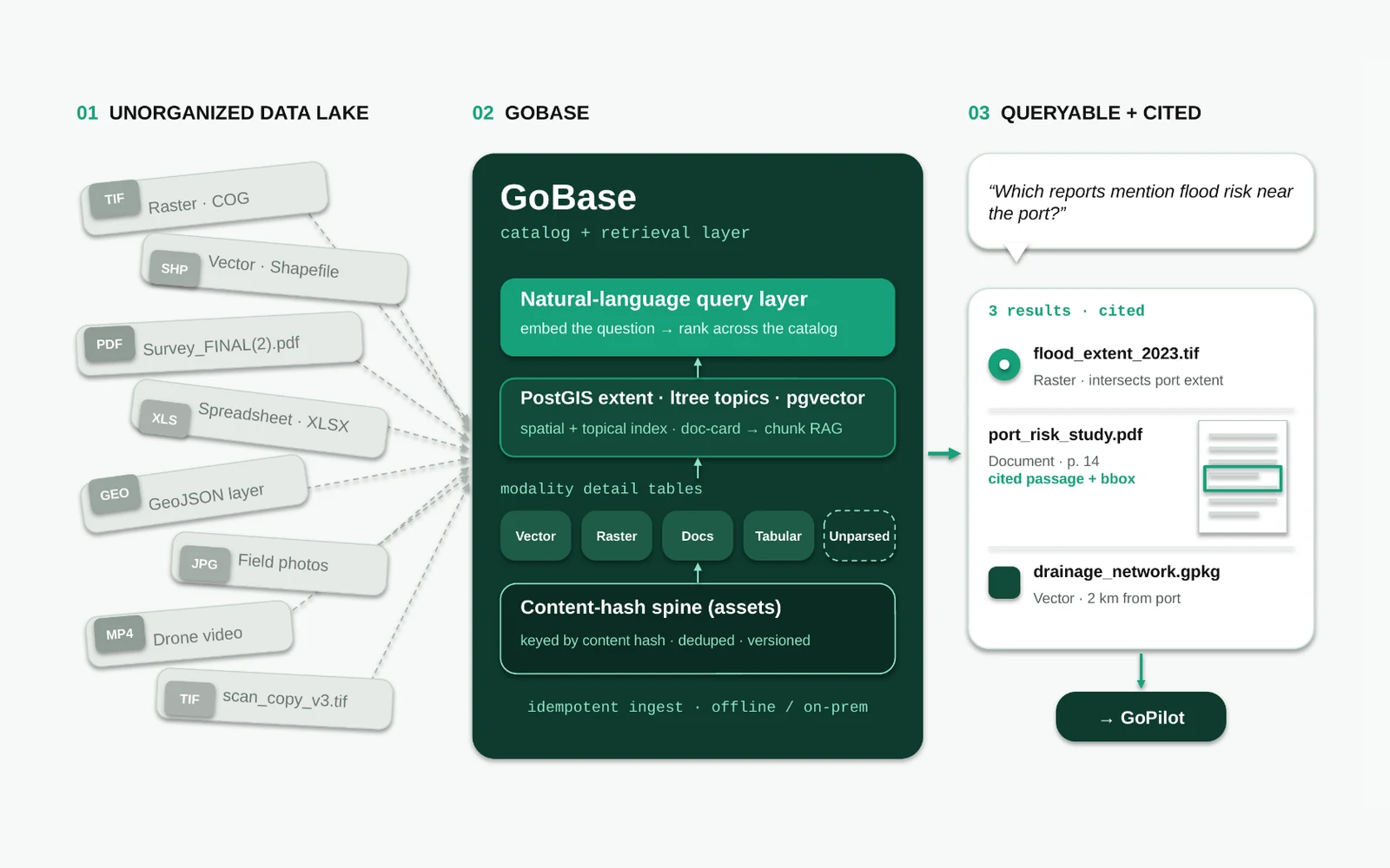 Diagram in three stages: an unorganised data lake of loose COG rasters, shapefiles, PDFs, spreadsheets, GeoJSON, field photos, drone video and scanned TIFFs feeds into GoBase, a catalog and retrieval layer built from a content-hash asset spine, per-modality detail tables for vector, raster, docs, tabular and unparsed files, a PostGIS, ltree and pgvector index and a natural-language query layer; the output answers "Which reports mention flood risk near the port?" with three cited results that pass to GoPilot.