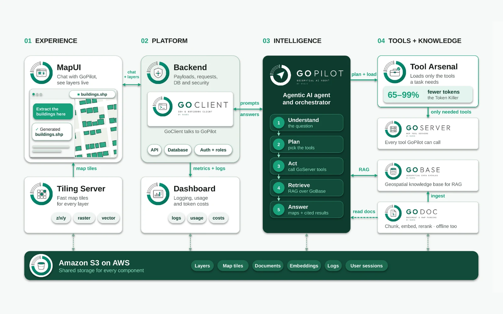 Architecture diagram of GoSuite in four columns: Experience (MapUI chat and a tiling server), Platform (backend with GoClient, plus a usage and cost dashboard), Intelligence (GoPilot as agentic orchestrator running understand, plan, act, retrieve and answer), and Tools and Knowledge (a tool arsenal loading only what a task needs for 65 to 99% fewer tokens, GoServer, GoBase and GoDoc), all over shared Amazon S3 storage.